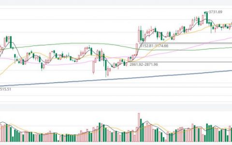 外盘与期货对比